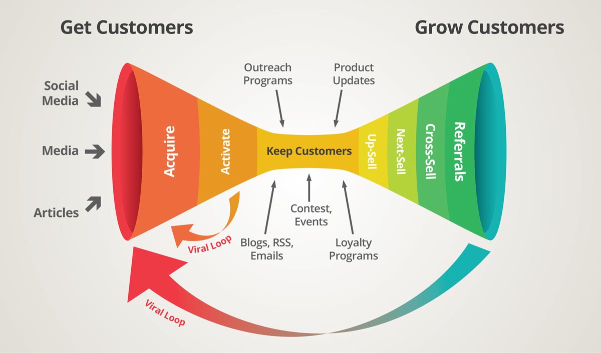 turn-visitors-to-customers-with-conversion-funnels