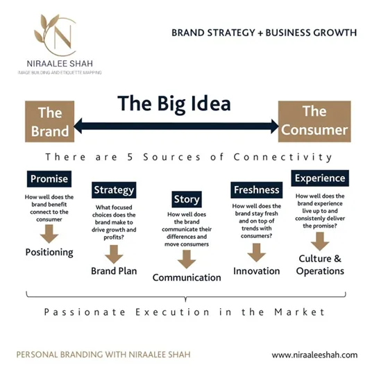 5 AMAZING TIPS TO BUILD a CONSISTENT BRAND IMAGE IN 2022 & BEYOND