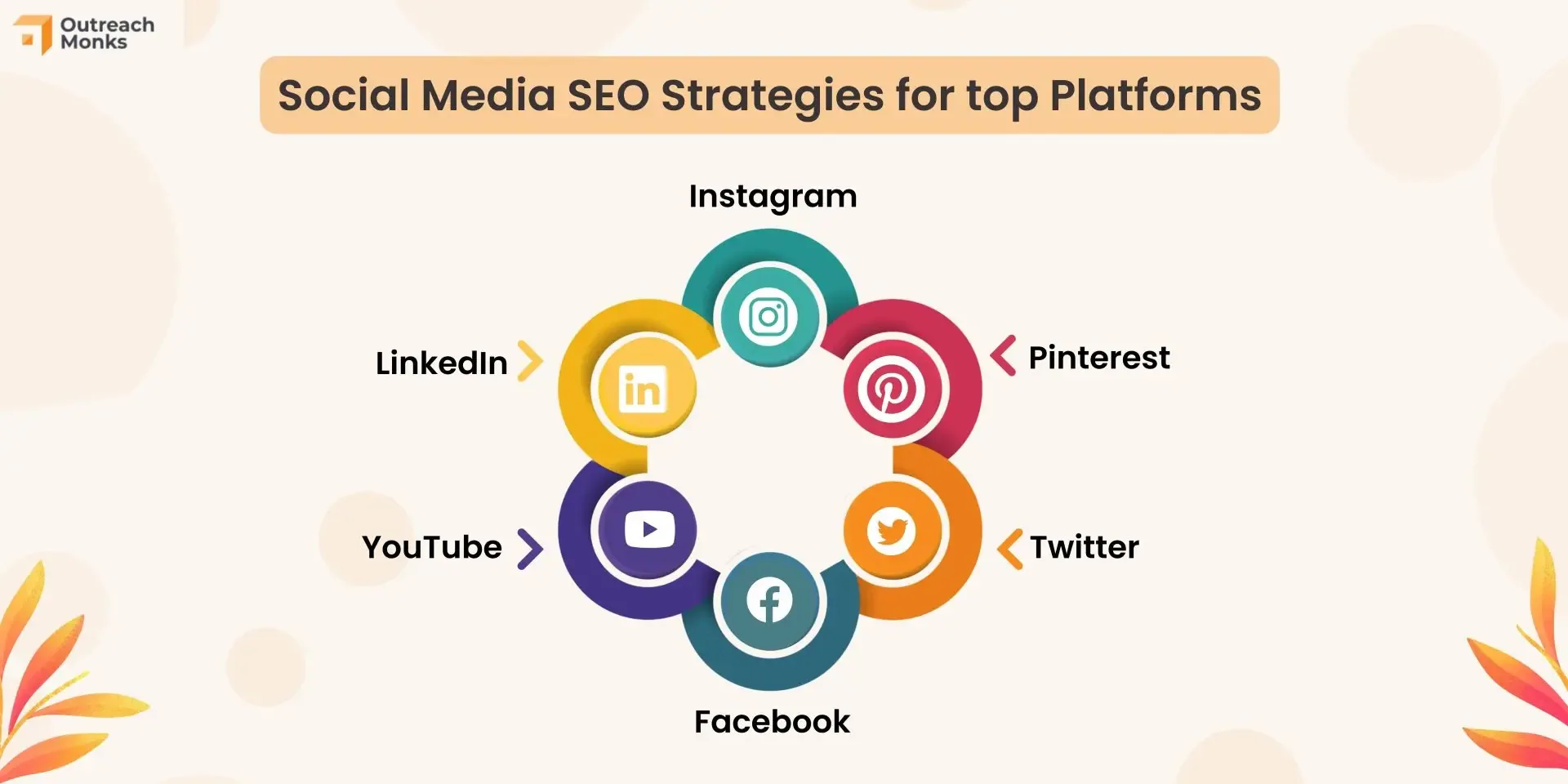Social Media SEO Strategies for top Platforms