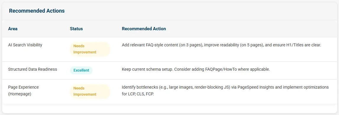 recommended action recommended action
