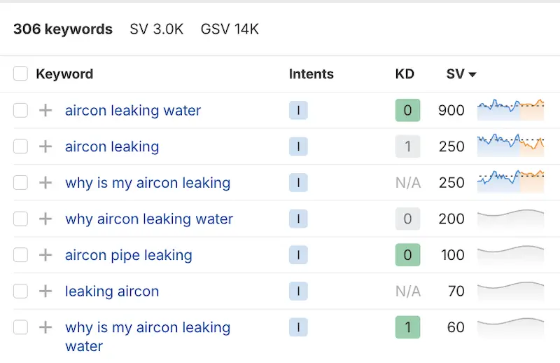 Screenshot of the process of keyword research for a blog content