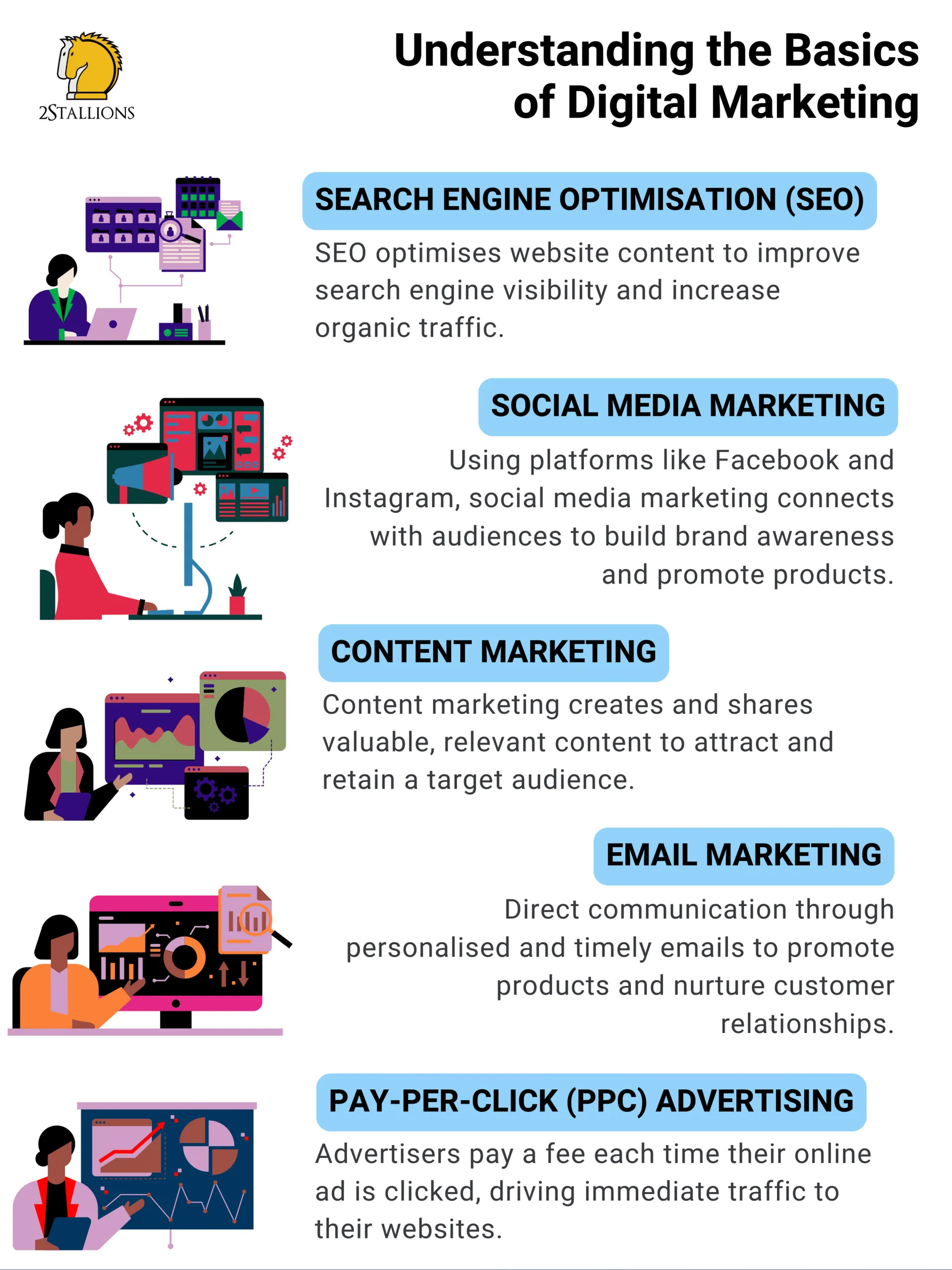 Overview of digital marketing channels such as SEO, social media, content, email and PPC. It explains the basics of digital marketing in Singapore.