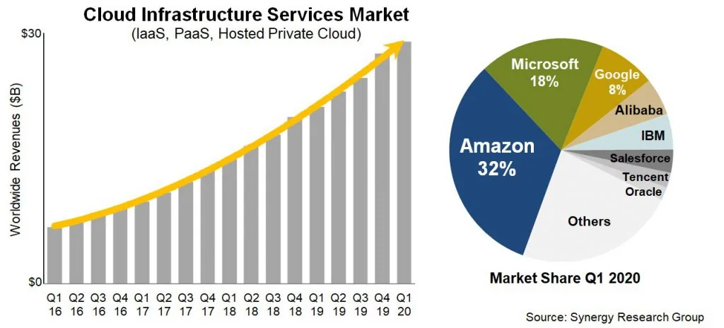 Chart of cloud infrastructure market growth and share by provider. Cloud technology drives accelerated digital transformation after COVID-19.