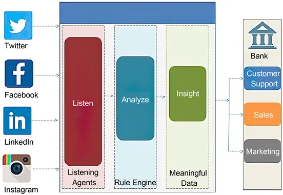 Utilizing Social Media Data Analytics to Enhance Banking Services
