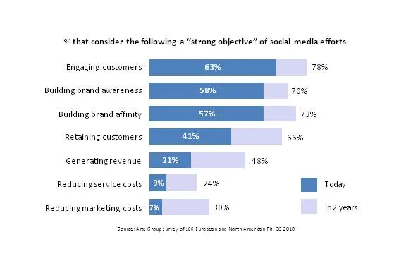 The Social Media Challenges Facing the Banking Industry in 2011