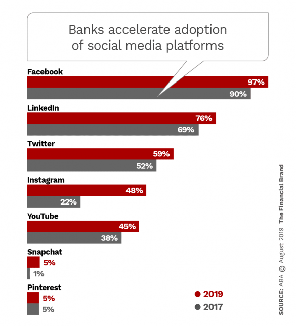 Banks accelerate adoption of social media platforms