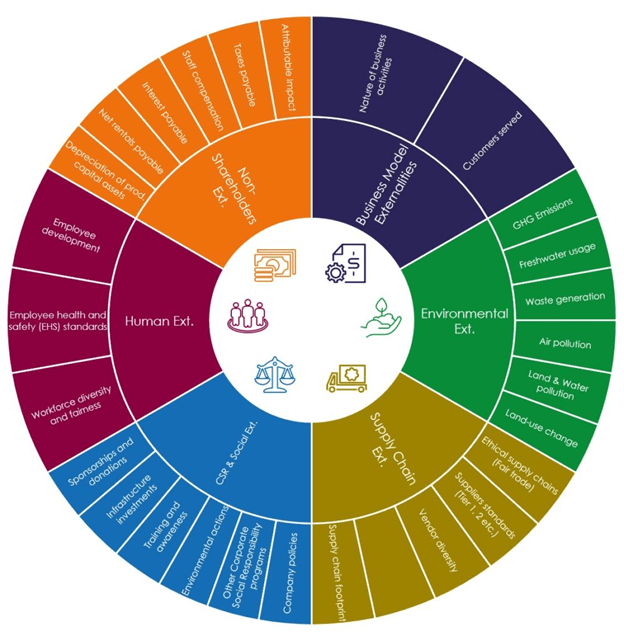Evaluating The Impact on Businesses