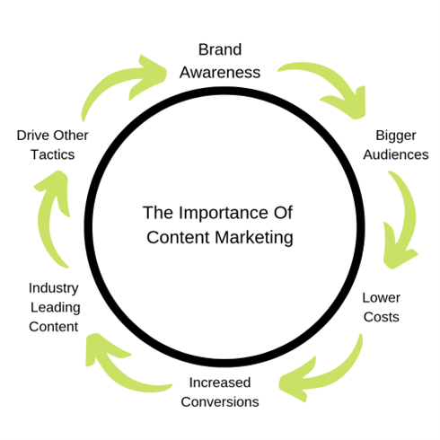 Importance of Content Marketing