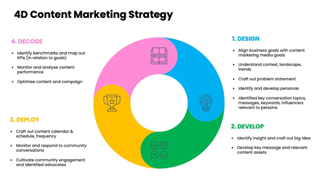 Content Marketing Strategy