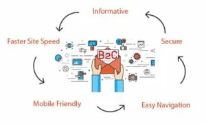 Diagram of B2C web design qualities: informative, secure, easy navigation and mobile friendly. It introduces engaging web design for B2C websites.