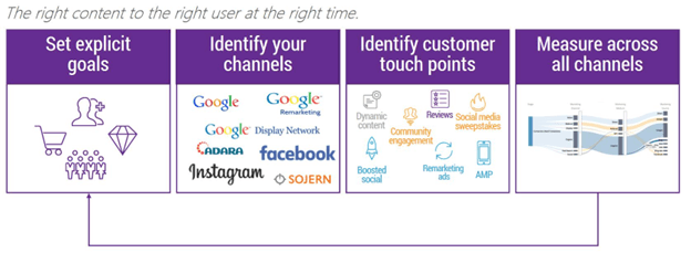 Steps To Create an Effective Digital Marketing Budget