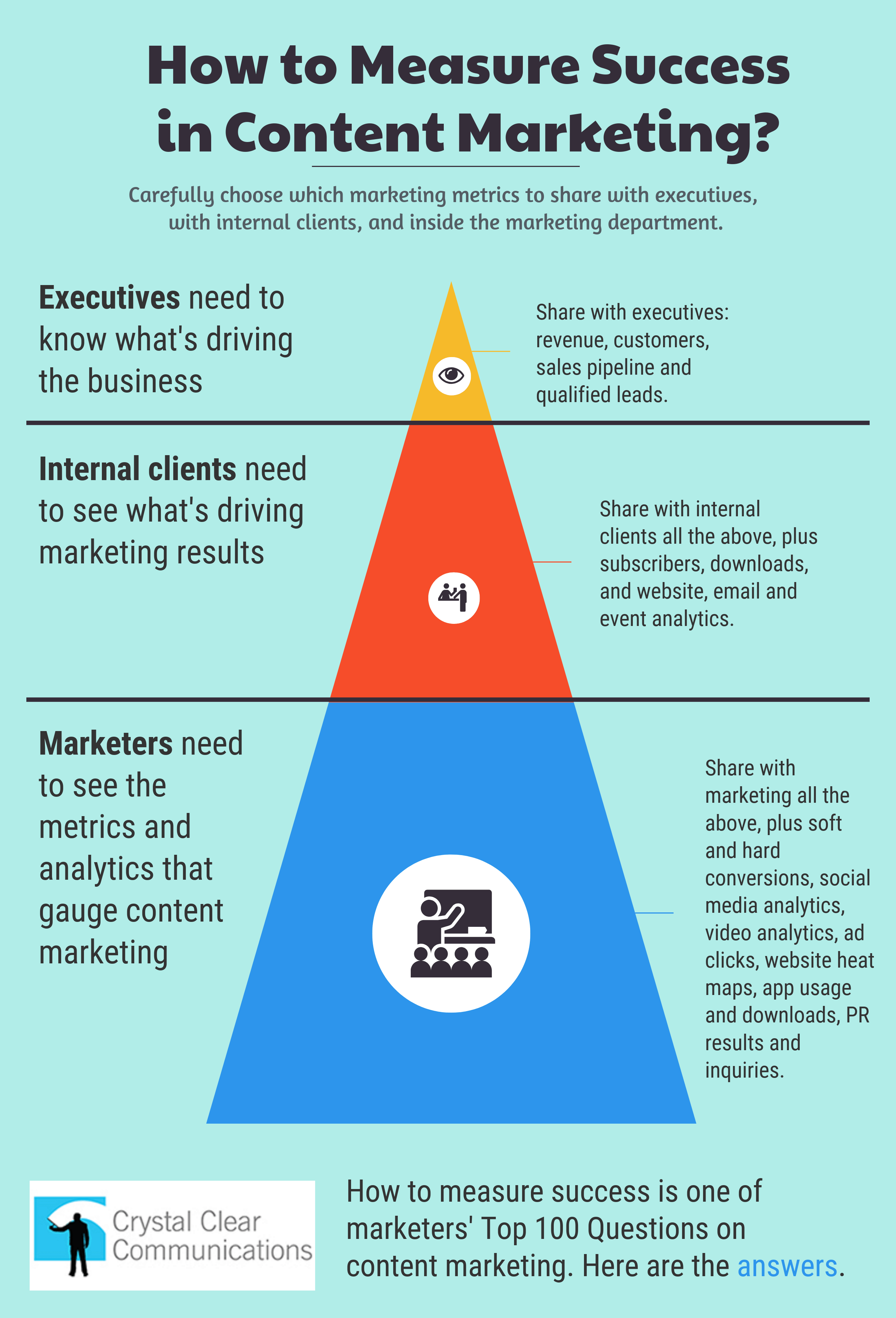 Pyramid on how to measure success in content marketing for executives and marketers. It supports key metrics for viral content.