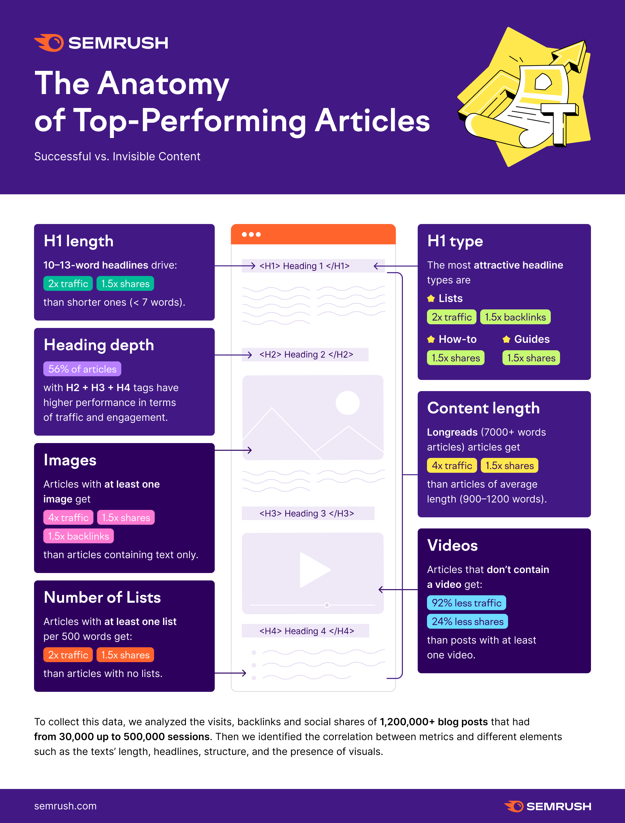 Semrush infographic on the anatomy of top-performing articles. It shows what drives viral content and shareable articles.