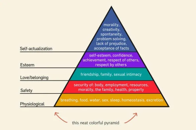 Pyramid of human needs from physiological to self-actualisation. It explains the psychology behind viral content.
