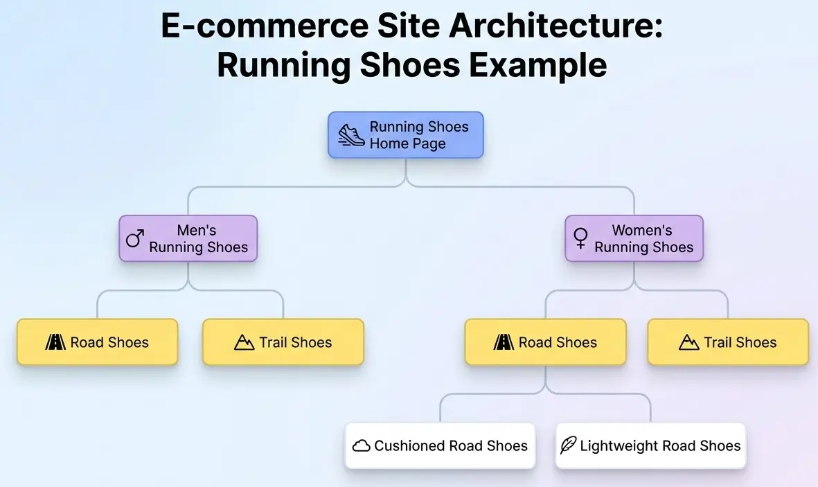 site-architecture