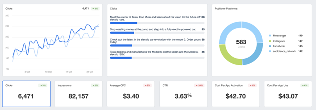 Facebook ads report showing clicks, impressions and cost. It supports creating effective Facebook ad campaigns in this complete guide.