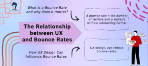 Graphic on the relationship between UX and bounce rates. It shows how UX affects key website metrics.