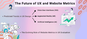 Graphic on the future of UX and website metrics, including AI and voice interfaces. It supports the influence of UX on key website metrics.