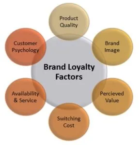 Diagram of brand loyalty factors such as product quality and perceived value. It supports building lifelong customer loyalty.