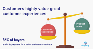 Scale showing customer experience outweighing product price. It supports customer loyalty from first purchase to lifelong customer.