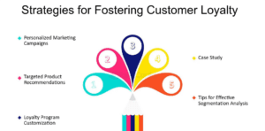 Diagram of strategies for fostering customer loyalty, from personalised campaigns to loyalty programmes. It supports lifelong customer loyalty.