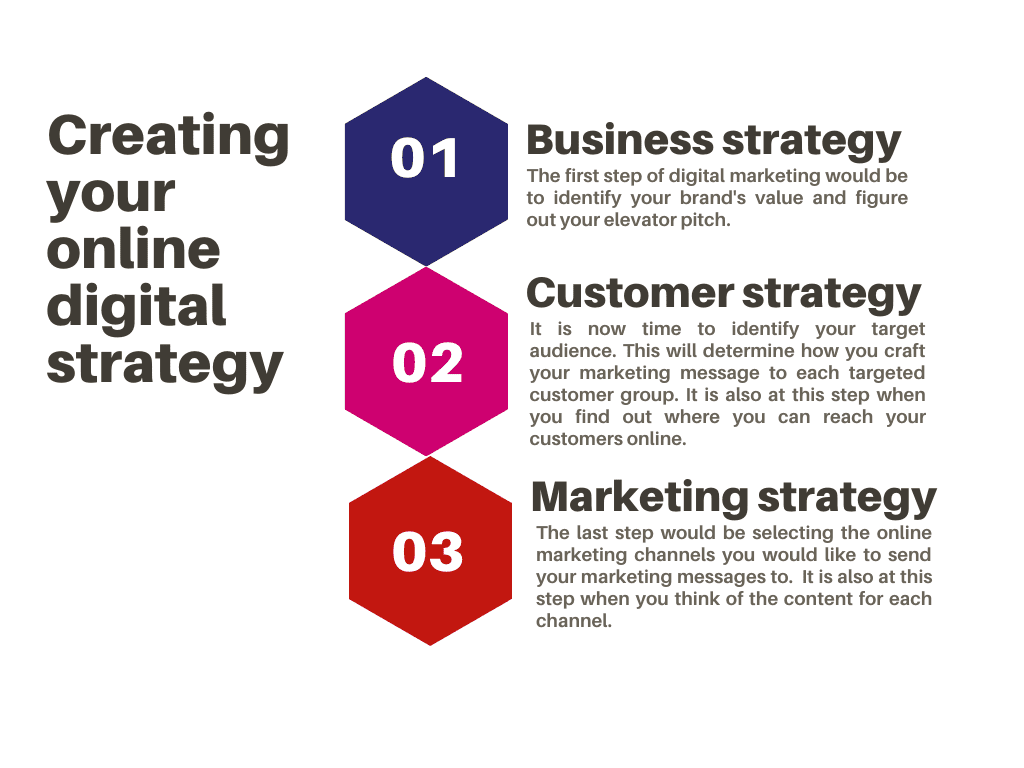A digital marketing strategy can be broken down into 3 steps