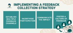 Graphic on implementing a feedback collection strategy. It supports harnessing customer feedback to improve your brand.