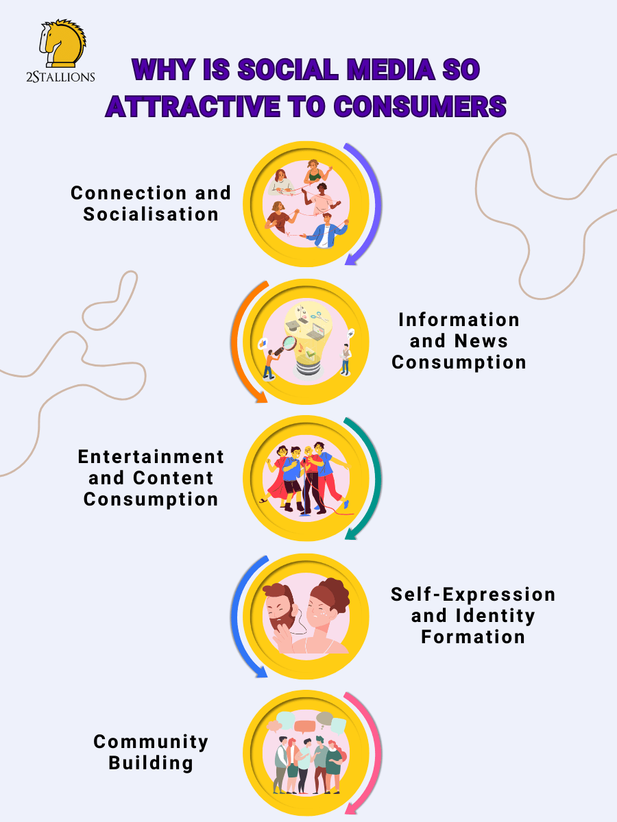 Why Is Social Media So Attractive To Consumers | 2Stallions