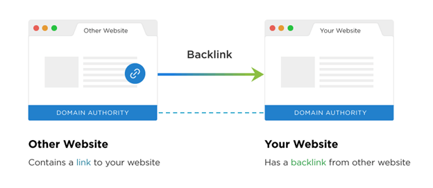 Diagram showing a backlink from another website to yours. It explains good backlinks in how to build good backlinks.