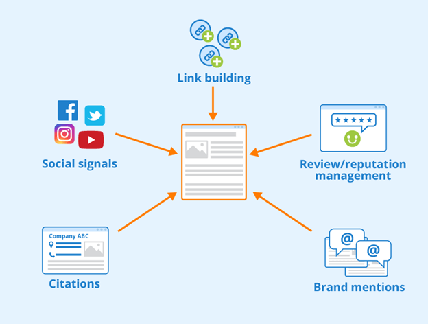 Diagram of link building, citations and brand mentions around a web page. It shows website structure and user experience in building good backlinks.