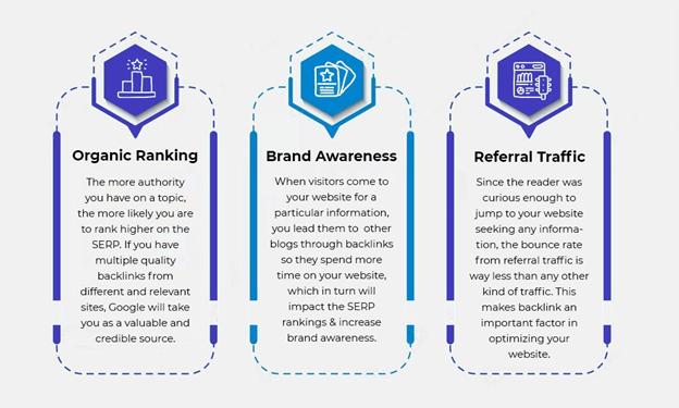 Graphic on the benefits of backlinks: organic ranking, brand awareness and referral traffic. It introduces how to build good backlinks.