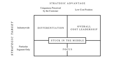 Porter generic strategies matrix: differentiation, cost leadership and focus. It supports how to create a successful online business strategy.