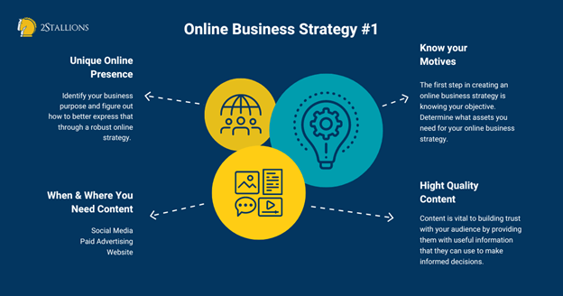 Diagram of online business strategy 1: unique online presence and high-quality content. It supports a successful online business strategy.