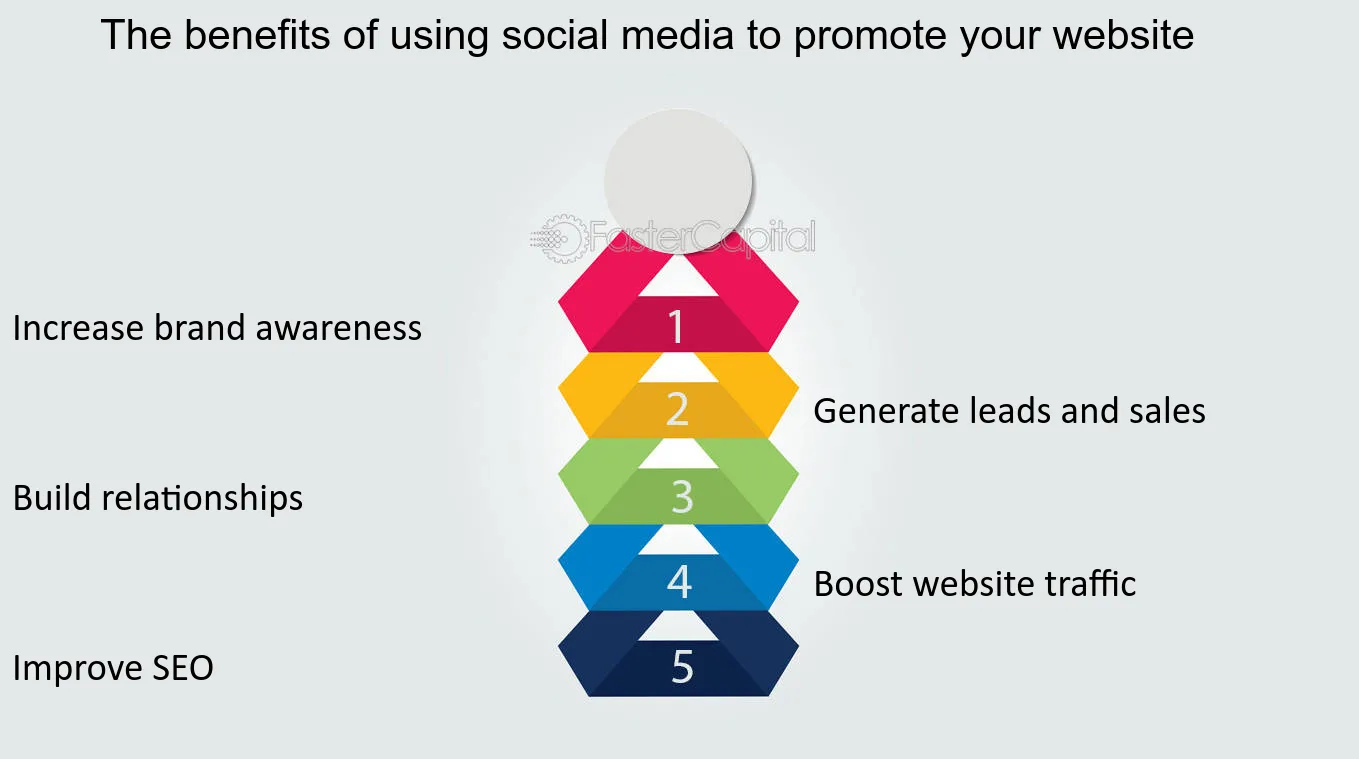 The benefits of using social media to promote your website - Use social media to promote your website
