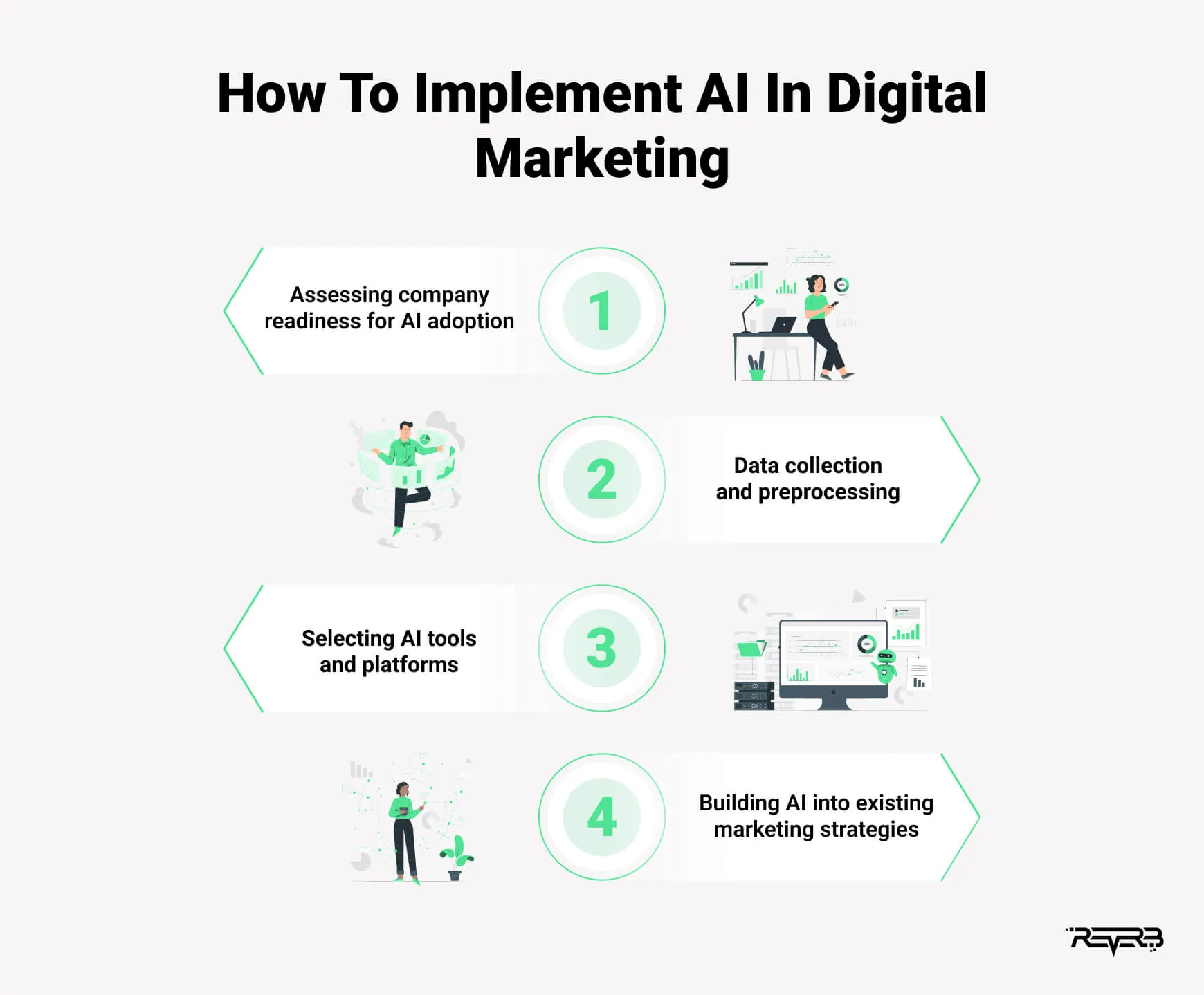 Leveraging AI In Digital Marketing: A Comprehensive Guide | REVERB
