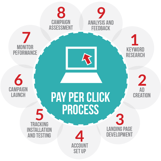 PPC Advertising for Businesses