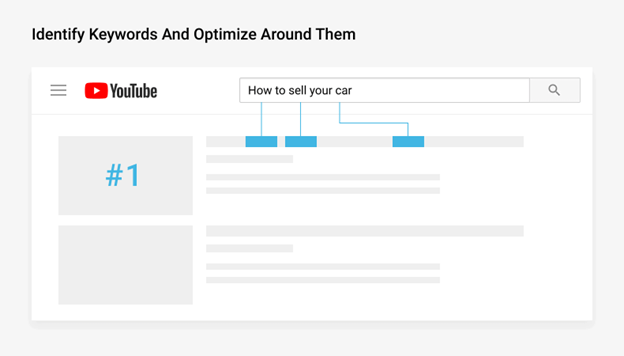 YouTube search for how to sell your car with the top result. It shows keyword optimisation when you optimise YouTube videos for SEO.