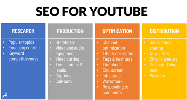 Table of video production stages: research, production, optimisation and distribution. It supports how to optimise your YouTube videos for SEO.