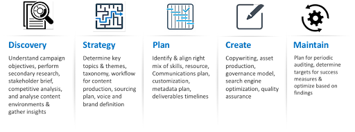 5 Key elements of winning content marketing strategy – Driving the Digital Marketing initiatives for Fortune brands