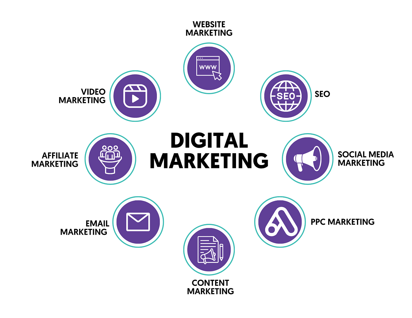 Unleashing the Power of Digital Marketing: Strategies and Tips for Success | by Yashwanthsunny | Medium