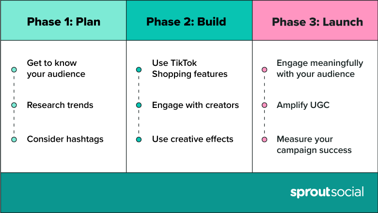 Three-phase TikTok marketing plan: plan, build and launch. It supports how to use TikTok marketing for leads and sales.