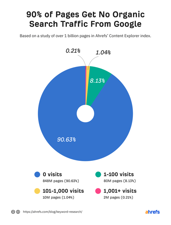 Why is Keyword Research Crucial for SEO