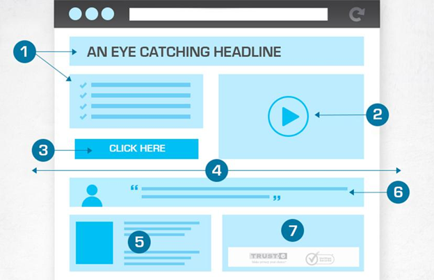 Key Elements of an Effective Landing Page