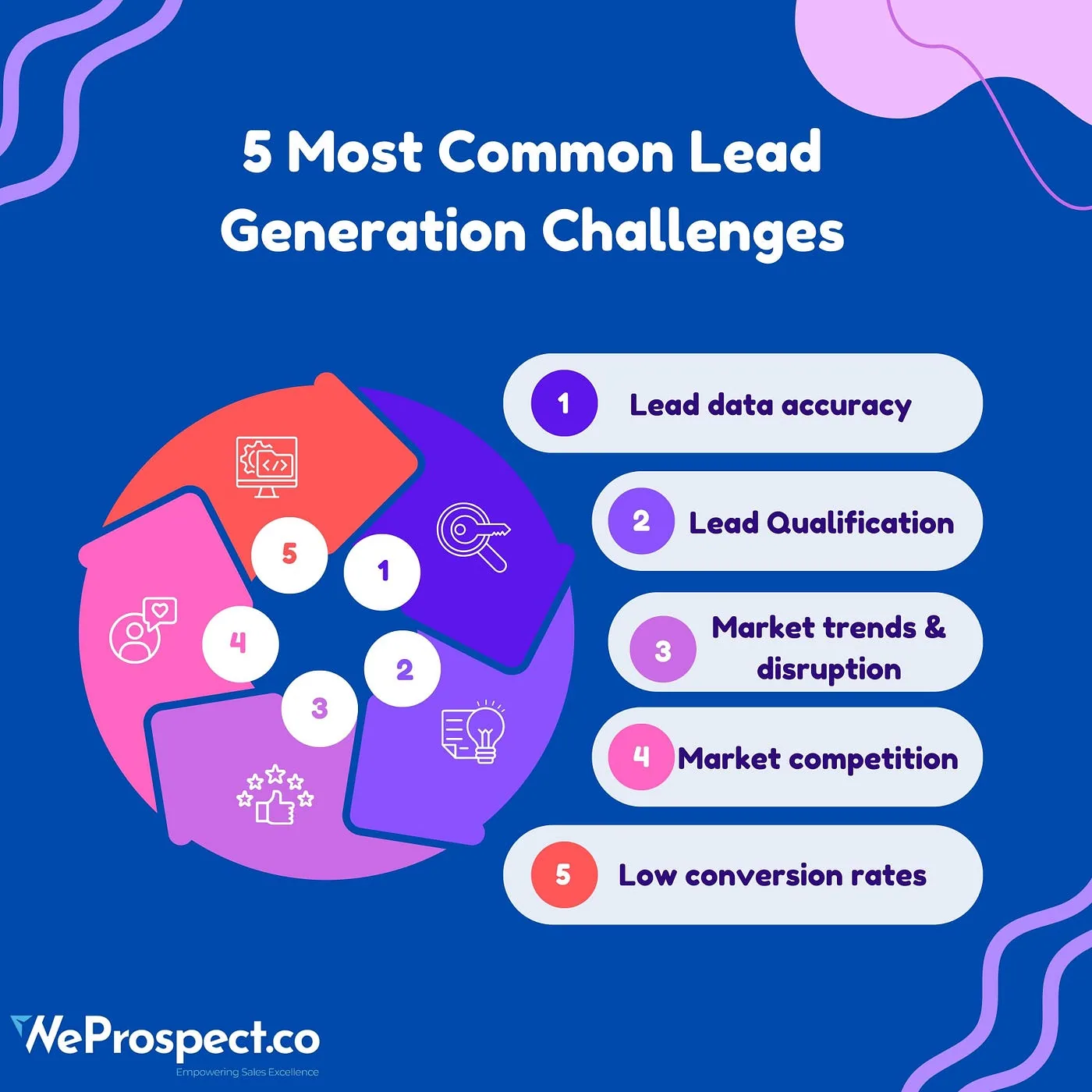 Infographic of the five most common lead generation challenges, including data accuracy and low conversion rates. It supports lead generation for accountants.
