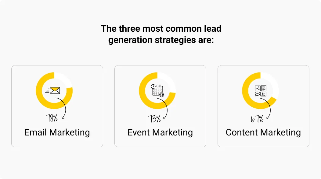 Top 62 Lead Generation Trends of 2024 to Watch Out For