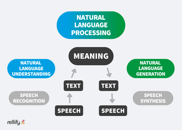 Natural Language Processing
