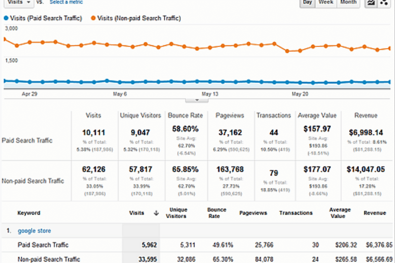 Analysing And Refining Your Paid Search Advertising Strategy