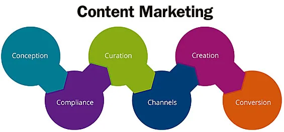 The 6 Cs of Content Marketing for Banks and Credit Unions