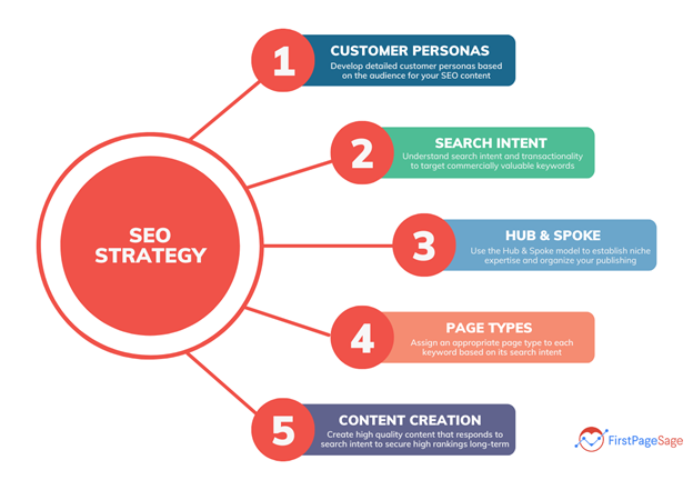 SEO Strategy 2024 Guide