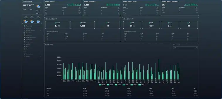 Footfall analytics dashboard with visitor charts for physical stores.